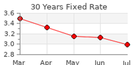 30 Year Mortgage Rates Push Lower Last Week