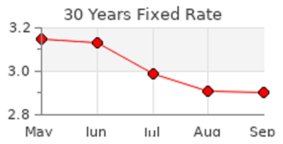 Mortgage Rates Oct 2020